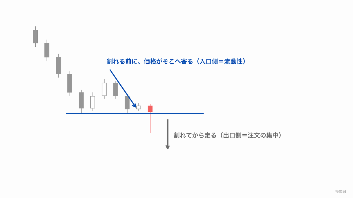 並んだ安値の線を挟んで、割れる前に価格が寄ってくる入口側（流動性）と、割れてから走る出口側（注文の集中）を矢印で示した模式図