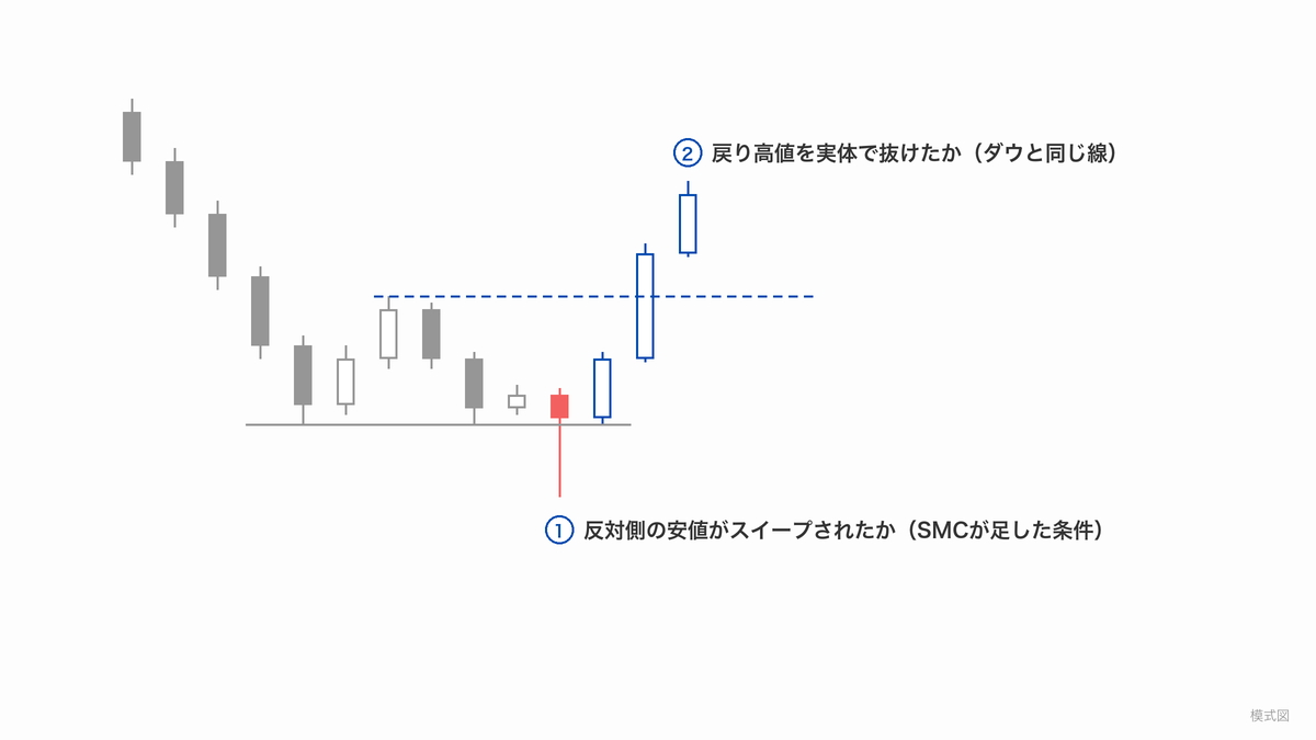 CHoCHの条件を2つの番号で示した模式図。①反対側の安値がスイープされたか（SMCが足した条件）②戻り高値を実体で抜けたか（ダウと同じ線）