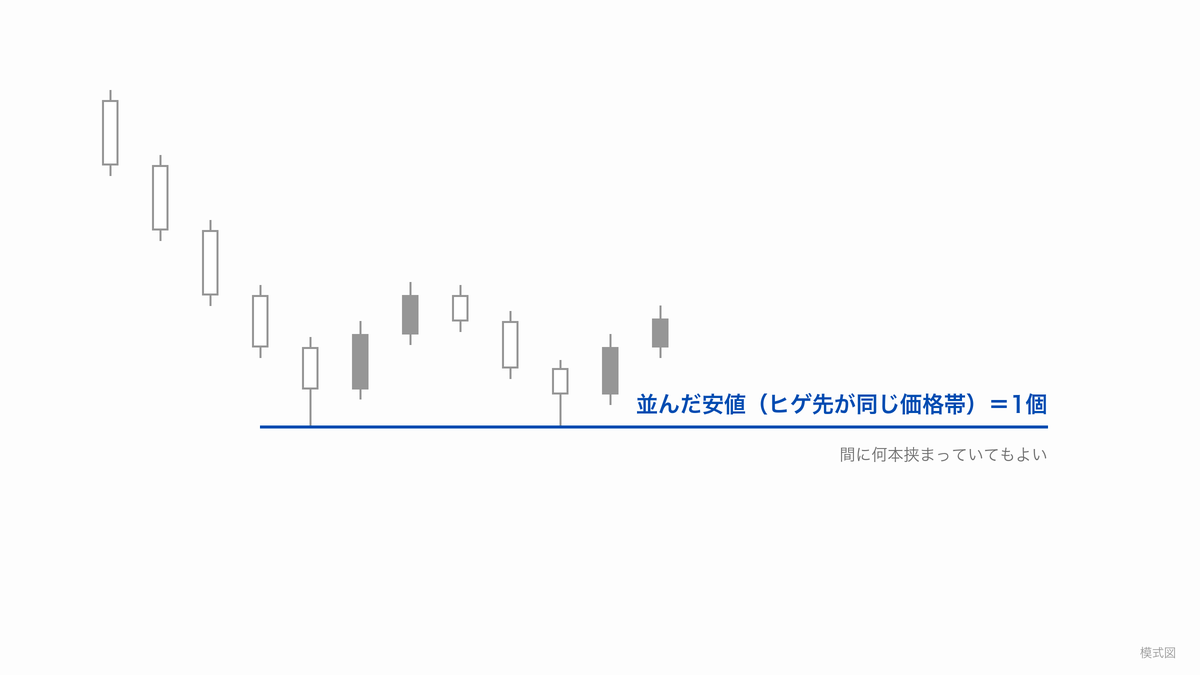 ヒゲ先がほぼ同じ価格帯で2回止まった安値（並んだ安値・Equal Lows）を1個と数える例の模式図