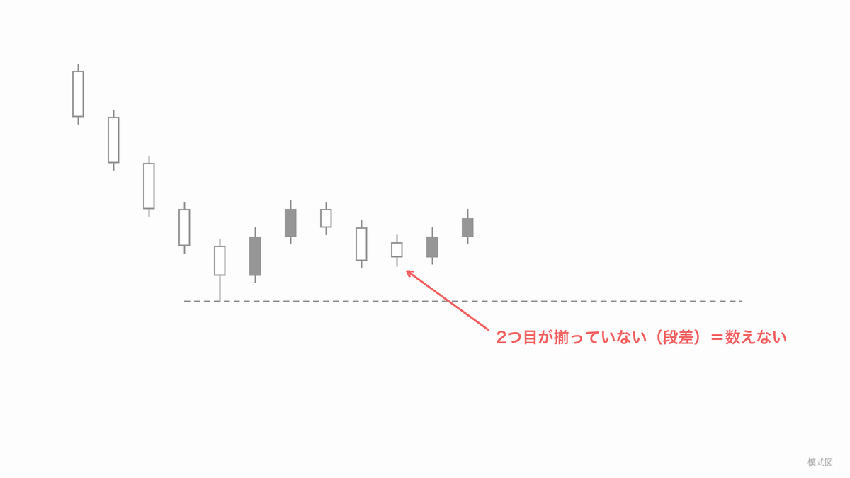 2つ目の安値が1つ目と揃わず段差になっているため、並んだ安値として数えない反例の模式図