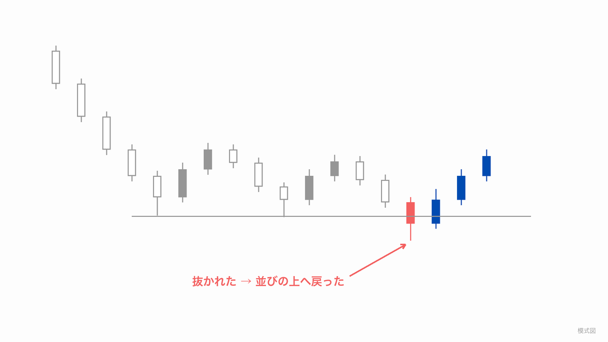並んだ安値が抜かれたあと、価格が並びの上へ戻ってきた場面の模式図（3択の「抜かれた」）