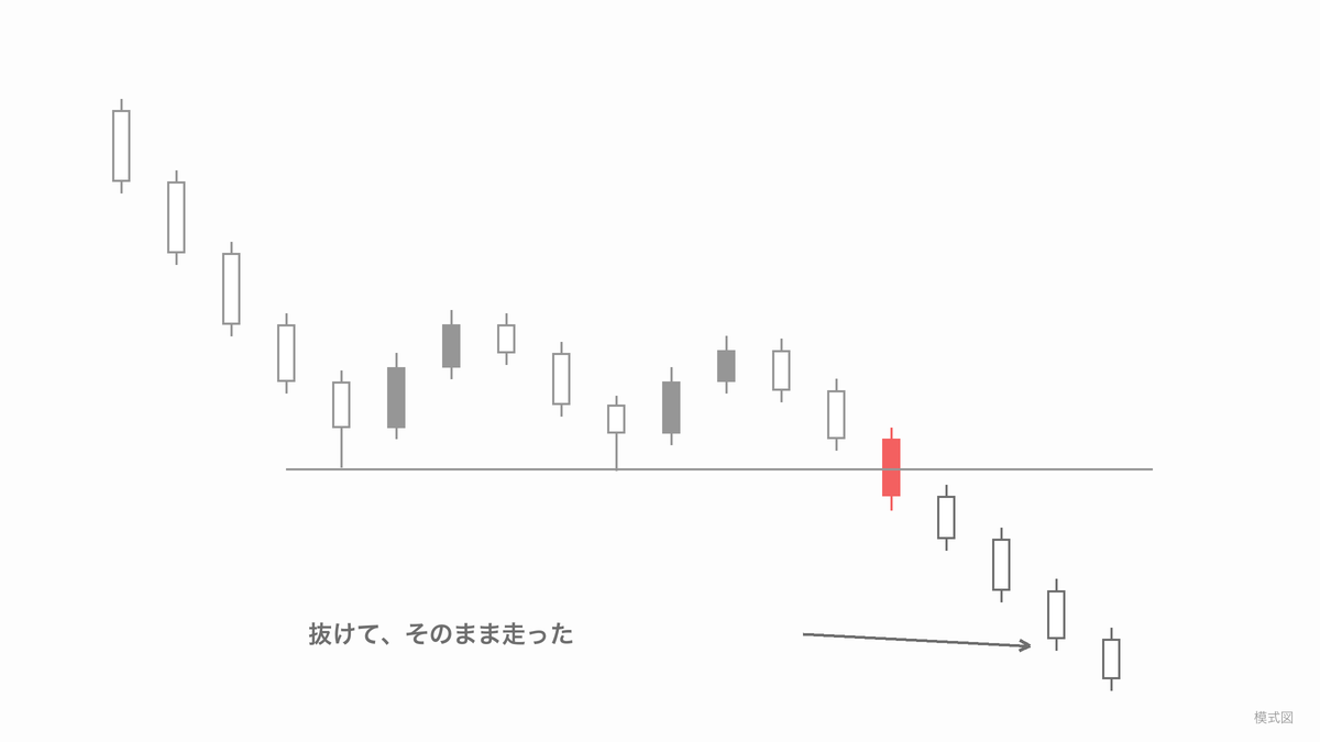 並んだ安値を抜けたあと、戻らずにそのまま下へ走った場面の模式図（3択の「抜けてそのまま走った」）