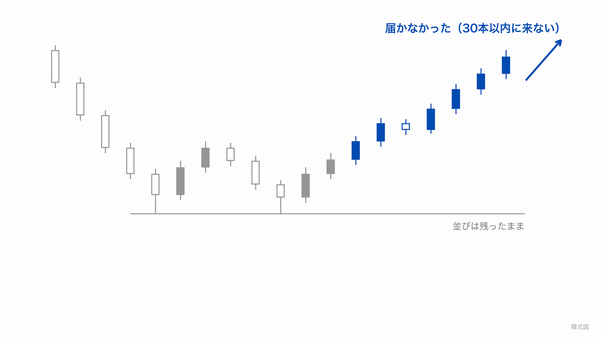 並んだ安値を残したまま価格が上へ行ってしまい、30本以内に届かなかった場面の模式図（3択の「届かなかった」）