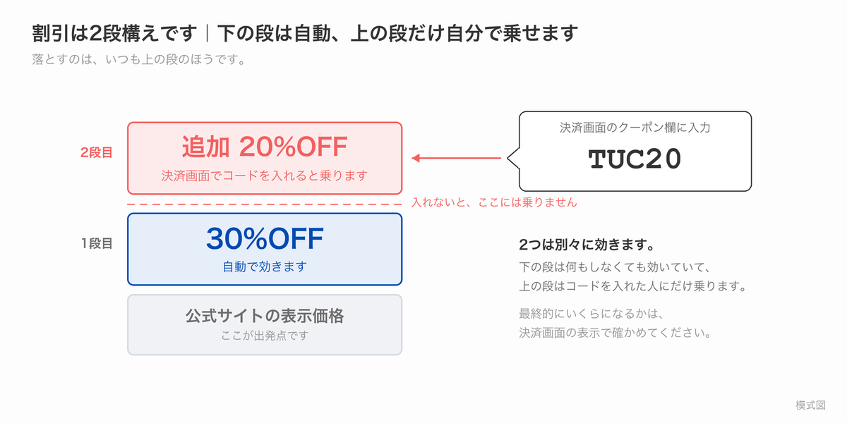 公式サイトの30%OFFの上に、コードTUC20による追加20%OFFが乗る2段構えの割引を示した図。
