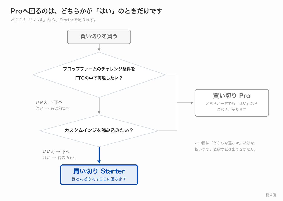 プロップ模試とカスタムインジの2つの条件だけでStarterとProを分けるフローチャート。