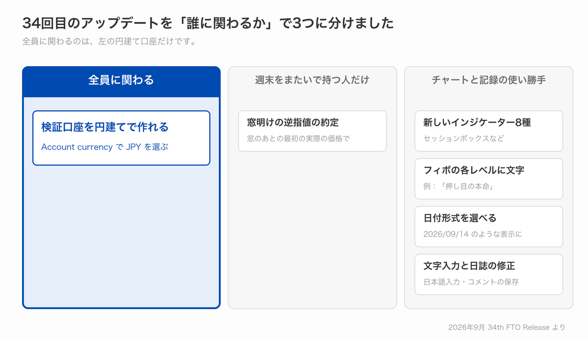 FTOの34thアップデートの中身を、全員に関わる円建て口座、週末をまたいで持つ人だけに関わる窓明けの逆指値の約定、チャートと記録の使い勝手の3つに仕分けた図。