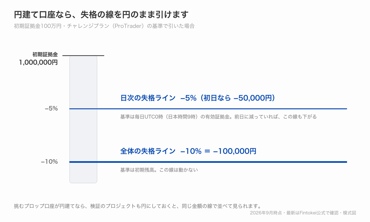 初期証拠金100万円の円建て口座の失格ライン。日次マイナス5%は初日なら5万円の損失で、前日に減っていればこの線も下がる。全体マイナス10%は10万円の損失の位置で動かない。