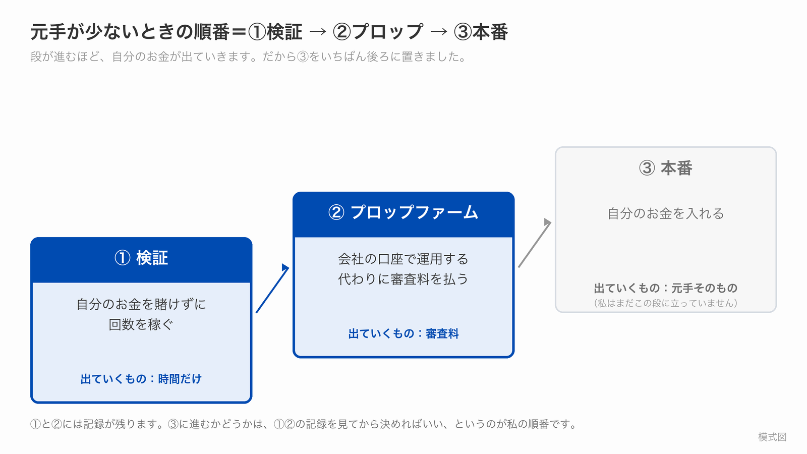 元手が少ないときの順番の図解。①検証（出ていくのは時間だけ）→②プロップファーム（審査料）→③本番（元手そのもの）の3段で、③はまだ立っていない段として薄く描いている