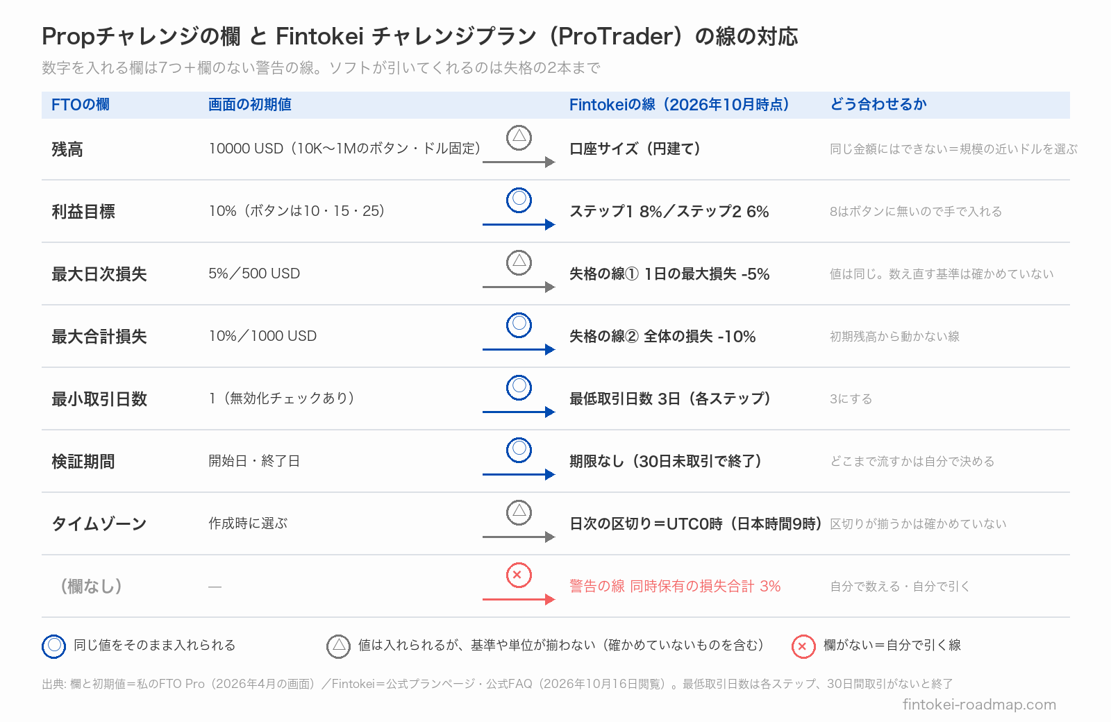 FTOのPropチャレンジ作成画面の7つの欄（残高・利益目標・最大日次損失・最大合計損失・最小取引日数・検証期間・タイムゾーン）とFintokeiチャレンジプランの線の対応表。同じ値を入れられる欄は○、基準が揃わない欄は△、3%の警告線は欄がなく×