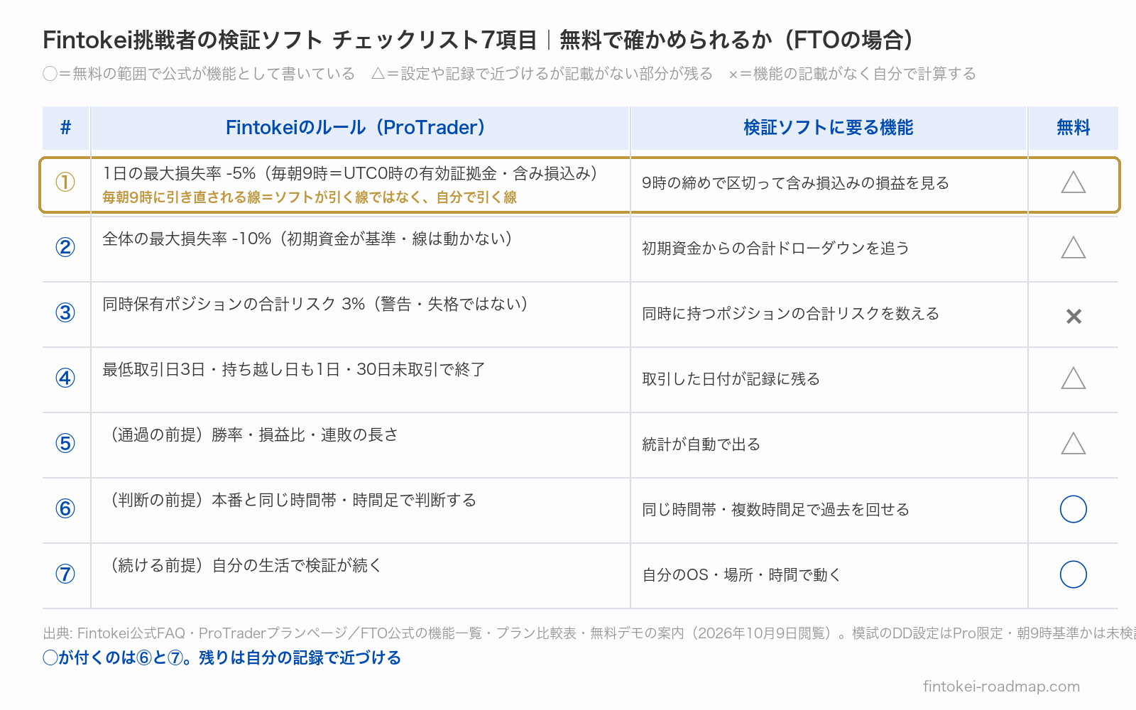 Fintokei挑戦者の検証ソフト チェックリスト7項目と、無料で確かめられるかの◯△×の一覧。①の日次損失率の行だけ太枠