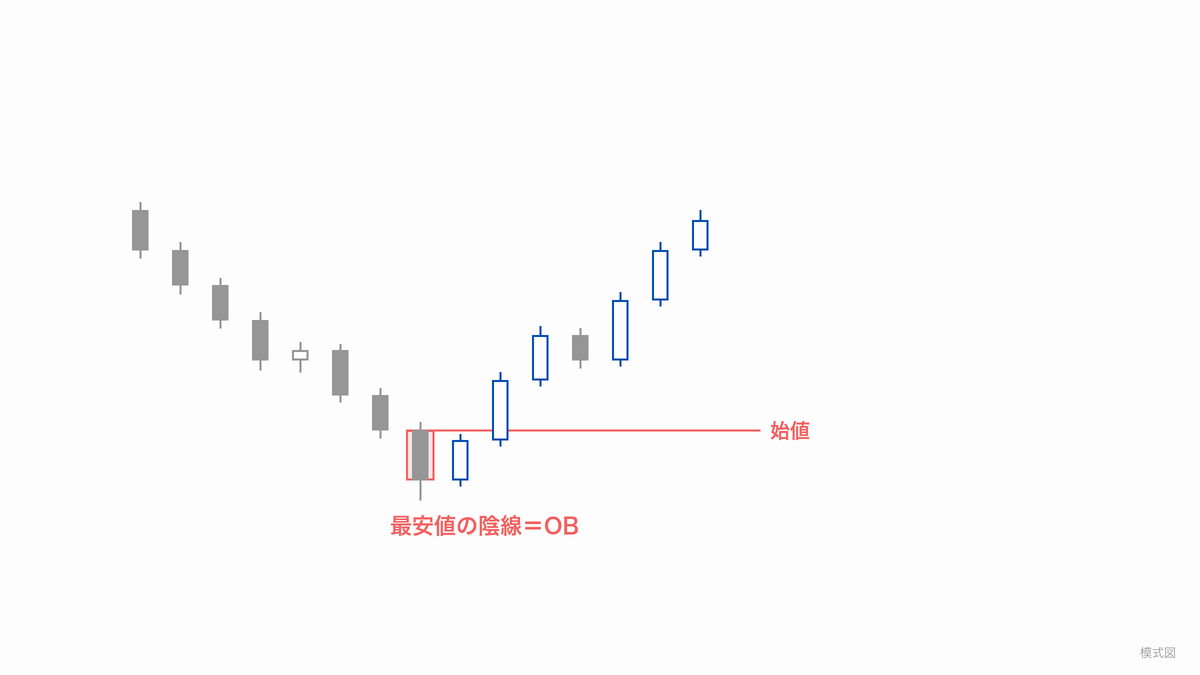 下落のあと上昇に転じるローソク足の並びで、上昇の直前にある最安値の陰線を1本だけ赤い枠で囲み、その始値の高さに水平線を引いた模式図