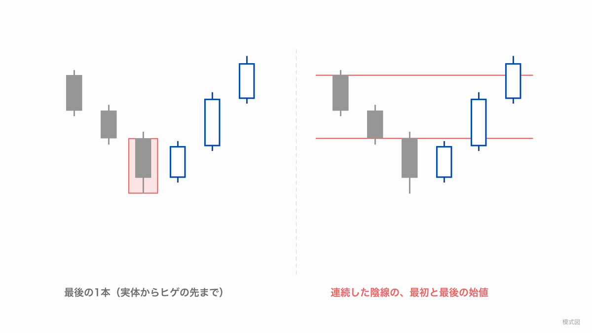 連続した3本の陰線のあとに上昇する場面を2通りで並べた模式図。左は最後の1本を実体からヒゲの先まで赤い枠で囲み、右は連続した陰線の最初と最後の始値に赤い水平線を2本引いている