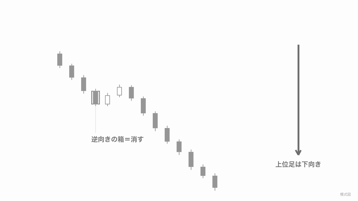 下落トレンドの途中にできた小さな戻りの直前の陰線をグレーの枠で囲み、右側に上位足が下向きであることを示す下向きの矢印を置いた模式図