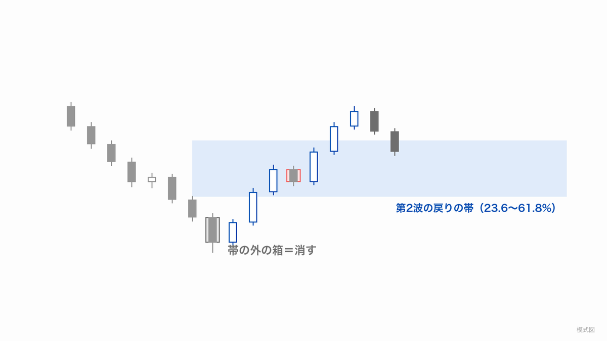 上昇の第1波に第2波の戻りの帯（23.6〜61.8%）を薄い青で重ね、帯の中にある陰線を赤い枠で残し、帯の外にある第1波の起点の陰線をグレーの枠で示した模式図
