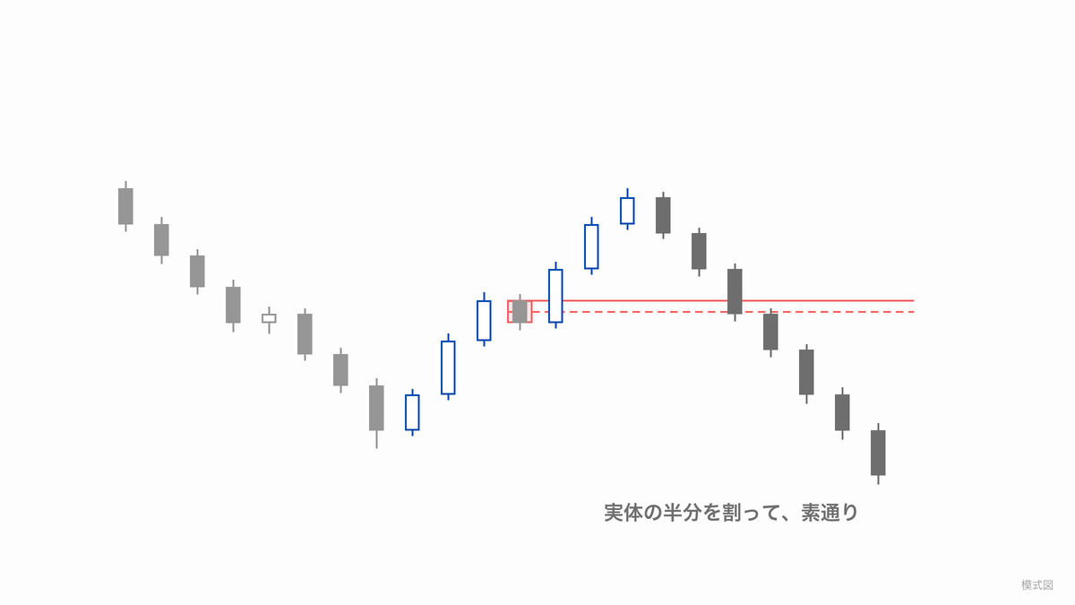 戻ってきた価格が残した陰線の始値の線と実体の半分の破線を終値で割り、そのまま下へ抜けていく、OBが効かない場面の模式図