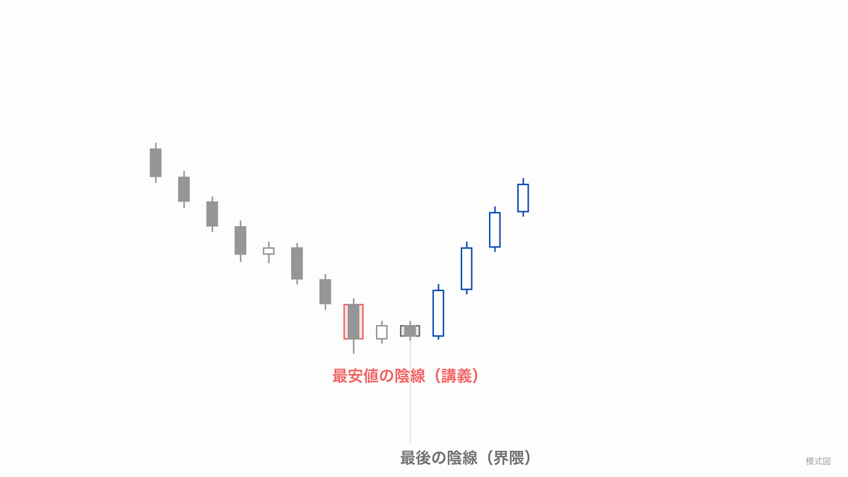 下げ止まりの最安値の陰線を赤い枠で、そのあと小さな陰線を挟んで上昇し始める直前の最後の陰線をグレーの枠で囲み、2つが別の足になる並びを示した模式図