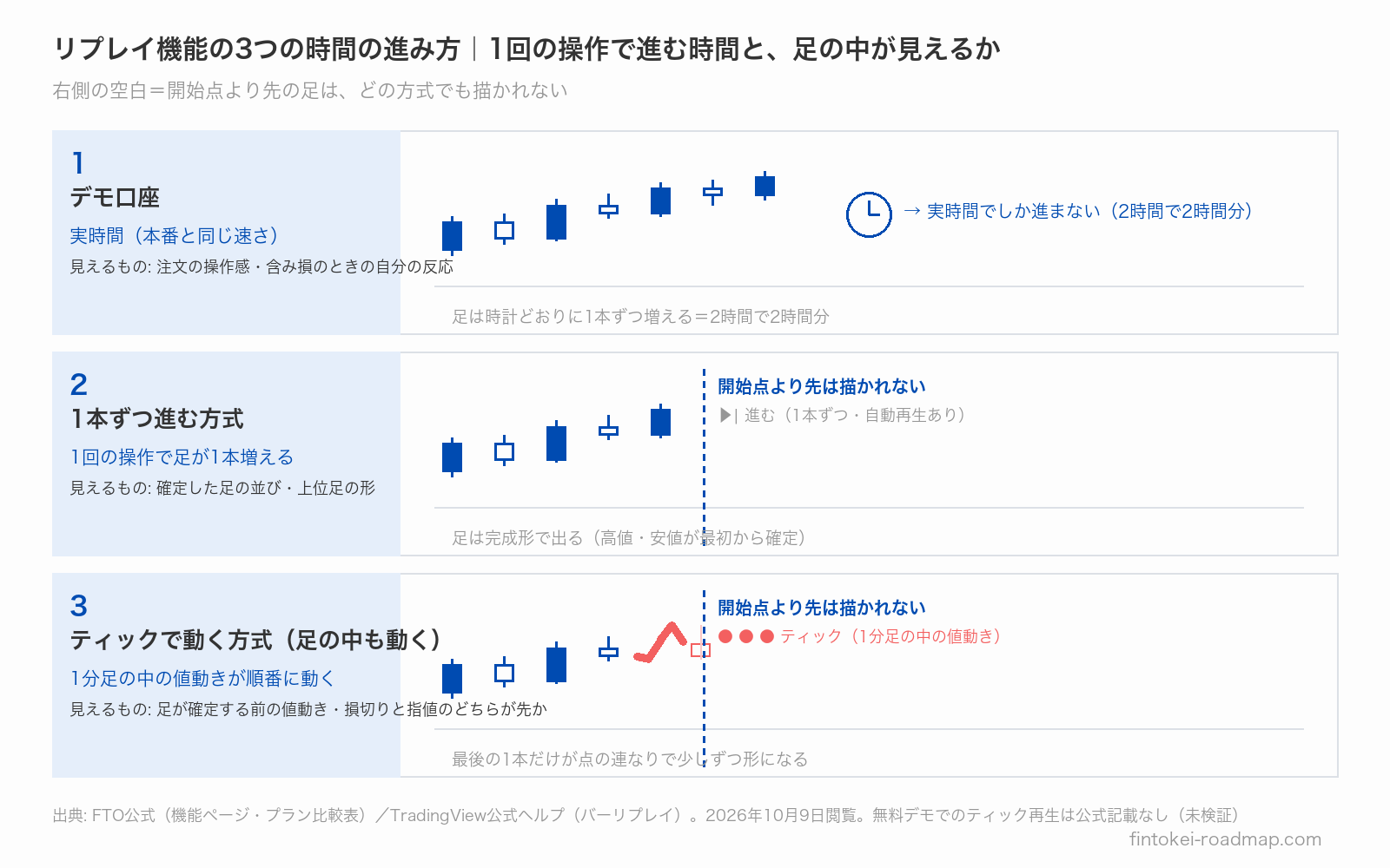 デモ口座・1本ずつ進む方式・ティックで動く方式の3つの時間の進み方を並べた図。1本ずつ進む方式は確定した足が1本ずつ現れ、ティックで動く方式は最後の足の中が点で少しずつ形になる。どちらも開始点より右は空白