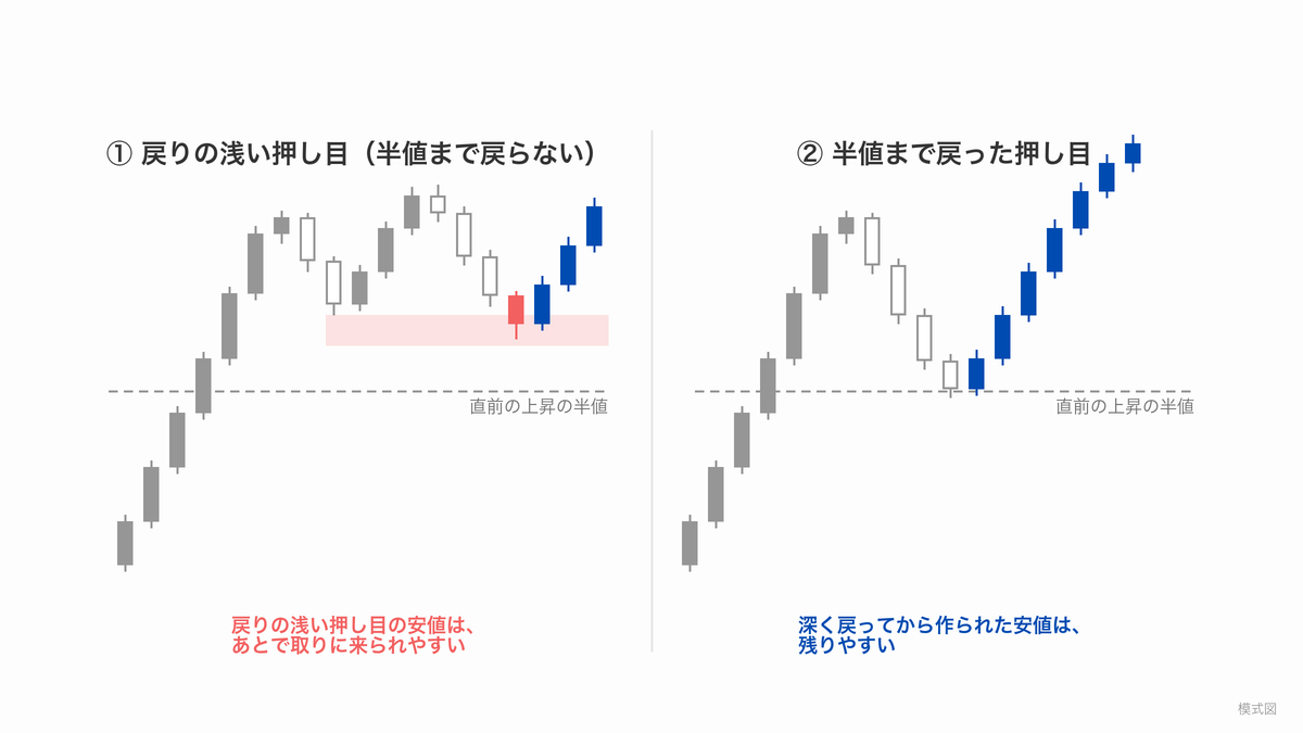 戻りの浅い押し目の安値（直前の上昇の半値まで戻らない・あとで取りに来られやすい）と、半値まで戻ってから作られた押し目の安値（残りやすい）を左右に並べた模式図