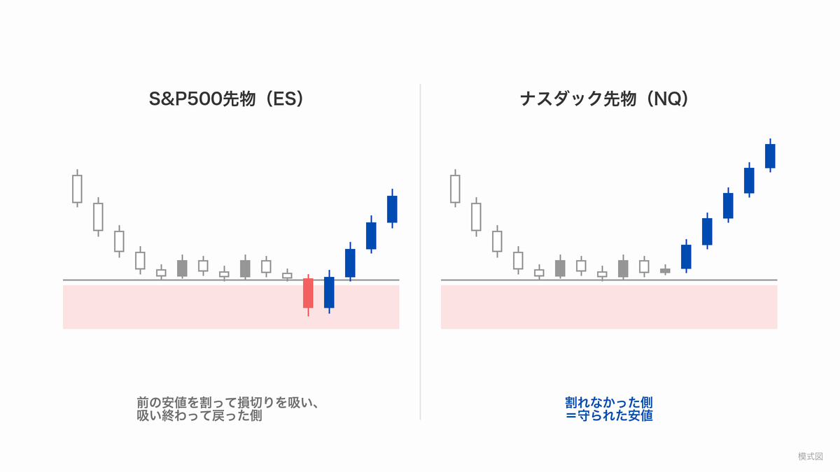 S&P500先物（ES）とナスダック先物（NQ）を左右に並べ、ESだけが前の安値を割って損切りを吸ってから戻り、NQは割れずに切り返した場面の模式図（割れなかったNQの安値が守られた安値）