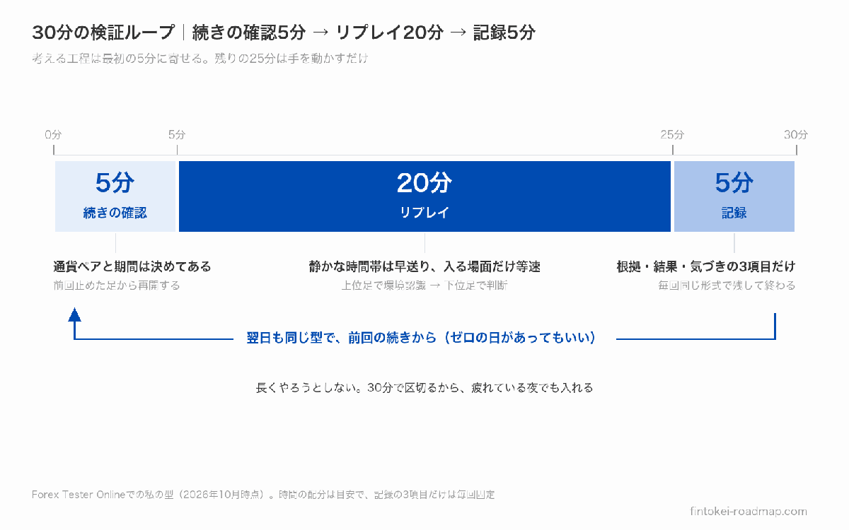 Forex Tester Onlineで回す30分の検証ループの図。続きの確認5分、リプレイ20分、記録5分の帯が横に並び、右端から左端へ戻る矢印で翌日も同じ型で続くことを示す
